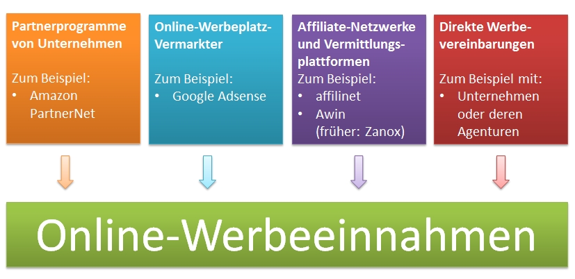Monetarisierung: Geld verdienen mit Werbeeinnahmen